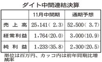 高付加価値製剤開発へ　ダイト、大日本印刷と協業協定