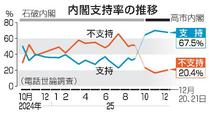 台湾有事答弁、経済悪影響５９％