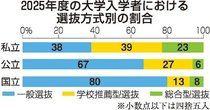 変わりゆく大学入試、受験生「年内入試」選択増　２５年度私大入学の６割、県内高校が早期化懸念