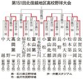 秋季北信越高校野球大会組み合わせ（１９日以降）