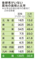 農地３２％で後継者未定　北陸は２３％