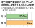 女性の６２％「出身地域に愛着」