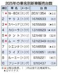 Ｎ―ＢＯＸが４年連続首位