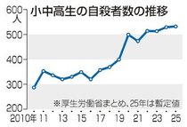 小中高生自殺 最多５３２人　２５年全国統計、富山県は大人含め１３６人