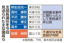 自民、１区支部長の選任保留　田畑氏「説明責任果たす」