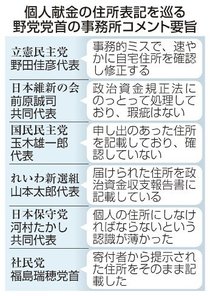 野党６党首も献金ずさん記載　２８９件２１１３万円