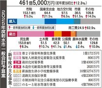震災復興に２３億円超　射水市２５年度予算案、住宅耐震化の補助引き上げ