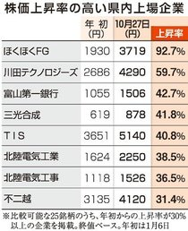 東証5万円超え、県内企業・金融「歓迎」 過熱感に先行き懸念も