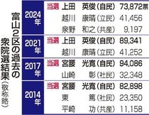 戦いの構図＜富山２区＞<br />自民・中道一騎打ち／公明票の行方が鍵