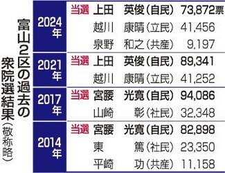 戦いの構図＜富山２区＞<br />自民・中道一騎打ち／公明票の行方が鍵