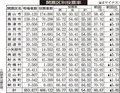 富山県知事選投票率５４・８２％　２０００年以降２番目の高さ