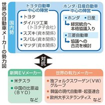 新興台頭、変わる勢力図　ＥＶ出遅れ、規模で対抗