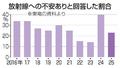 廃炉「放射線不安」２割に改善