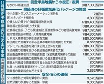 １１月補正予算　県が４０６億円追加提案