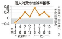 ＧＤＰ年率０・２％増　１０～１２月期、２四半期ぶりプラス成長