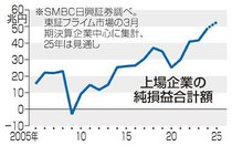 上場企業が最高益更新へ　２５年３月期、金融業好調で計５２兆円