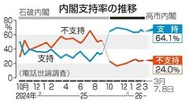 武器輸出緩和に反対５６％　世論調査、中東情勢８５％影響懸念