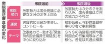 憲法７８年、論点多様化　国会の改憲勢力後退