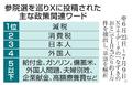 「減税」や「消費税」、Ｘで関心