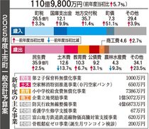 第２子保育料と小中学校給食費を無償化　上市町２５年度予算案、一般会計過去最大１１０億円