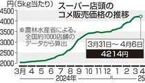 コメ価格９２％上昇　３月物価指数、６ヵ月連続最大