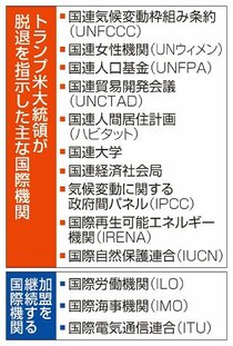 米政権が気候条約離脱へ　６６機関脱退・資金停止