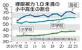 中高生の６割、視力１・０未満