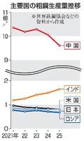 日本の粗鋼生産、４位に転落
