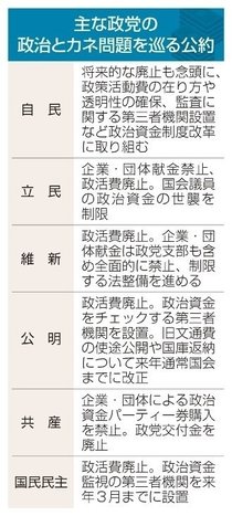 「政活費」各党温度差　衆院選公約「政治とカネ」