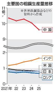 日本の粗鋼生産、４位に転落