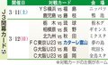 カターレ開幕戦は３月１２日　Ｊ３