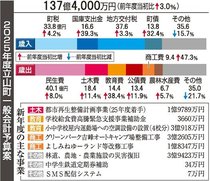 五百石地区の再開発に本格着手　立山町２５年度予算案、一般会計過去最大１３７億円