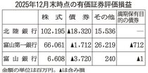 県内地銀第３四半期決算、国債・社債損切り　長期金利上昇、株式にシフト