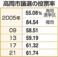 投票率６０％割るか　高岡市議選、当選ライン「見通せず」