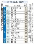 非イスラム圏で日本１４位
