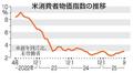 米９月物価３・０％上昇
