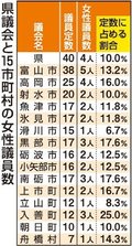 女性の政治進出なぜ進まない　国際女性デー、県内３市議に聞く