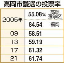 投票率60%割るか 高岡市議選、当選ライン「見通せず」