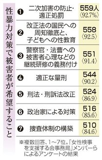 ９割が二次加害防止要望　性犯罪被害者アンケート、捜査や公判で傷つく人も