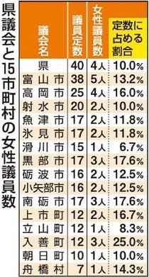 女性の政治進出なぜ進まない　国際女性デー、県内３市議に聞く