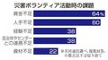 災害ボランティア活動の資金・人手不足６割　富山県内含む１４４団体調査