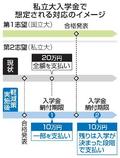 私立大入学金「二重払い」を調査