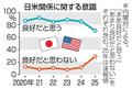 日米関係「良好」は計７０・８％