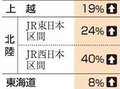 北陸新幹線の年末年始利用４０％増　１日平均３万９５００人