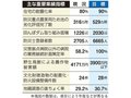 防災士を５年で２・４倍に　県国土強靱化案、「田んぼダム」は面積１・６倍