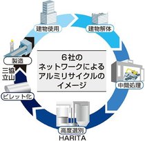 再利用アルミ安定供給へ　県内外６社、回収・リサイクルで連携