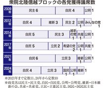 新潟・長野激戦区が当落左右か　衆院選比例北陸信越・県関係候補、自民・中道の７選挙区激戦
