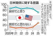 日米関係「良好」は計７０・８％