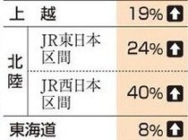 北陸新幹線の年末年始利用４０％増　１日平均３万９５００人