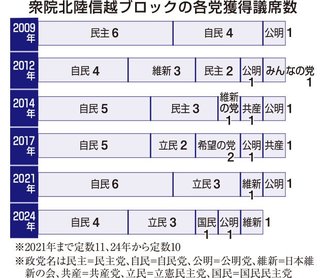 新潟・長野激戦区が当落左右か　衆院選比例北陸信越・県関係候補、自民・中道の７選挙区激戦